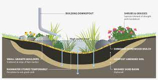 Department of housing and urban development (h.u.d.). Rain Garden Cross Section Rain Garden Free Transparent Png Download Pngkey
