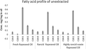 Fatty acid, methyl or ethyl, esters can be usually obtained from free fatty acid (ffa) esterification reaction, through vegetable oils hydrolysis followed the use of 1h nmr method for the quantification of ffa content during the esterification of oleic acid in methanol was reported by satyarthi et al. Analysis Of Fatty Acid Profiles Of Free Fatty Acids Generated In Deep Frying Process Abstract Europe Pmc