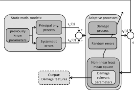 Flow Chart Of The Model Based Feature Extraction Approach