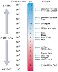 the ph scale chemistry for non majors