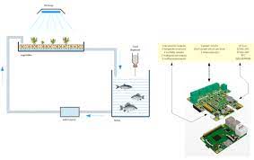 Raspberry Pi I O Add On Targets Aquaponics And Hydroponics