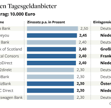 Maximal können sie 500.000 € anlegen. Tagesgeld Hollandische Bank Will Das Geld Der Deutschen Sparer Welt