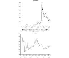 In the early days, a. The Evolution Of Bitcoin Price And The Number Of Transactions The Download Scientific Diagram