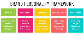 The worst one was the nicest at first, ut the second. Brand Personality Definition Frameworks Examples To Inspire You Plus Free Exercise Quiz