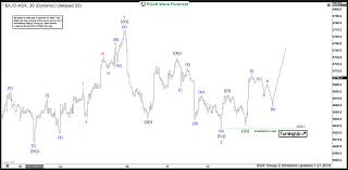Asx Forecasting The Rally After Elliott Wave Zig Zag Pattern
