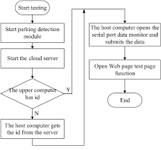 The Flow Chart Of Data Forward Flow Test Process Analysis Of