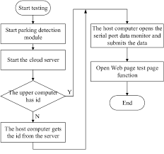 the flow chart of data forward flow test process analysis of