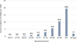 Action On Neovascular Age Related Macular Degeneration Namd