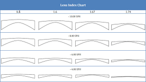 High Index Lenses Thickness Chart Www Bedowntowndaytona Com