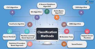 Types Of Classification Algorithms Machine Learning Methods Algorithm Decision Tree