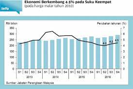 Manakala pecahan mengikut negeri adalah seperti di lampiran. Ekonomi Malaysia Suku Keempat 2016 Atasi Jangkaan