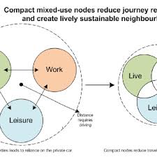 Press and hold the image, to view the whole thing. Live Work Leisure Play Concept And Sustainability Source Rogers Download Scientific Diagram