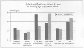 The Bar Chart Below Shows The Highest Qualification Attained
