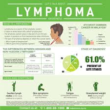 Purpose breast cancer is the most common form of cancer among women in malaysia. Lymphoma Is One Of The National Cancer Society Malaysia Facebook