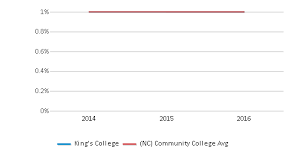 Junior or community colleges offer an array of programs designed to help a wide variety of students meet their educational and career goals. King S College Profile 2021 Charlotte Nc