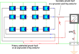 A ground fault is caused by damaged wiring, faulty power tools, or old appliances allowing fortunately, investigating a ground fault doesn't require working with live wires. Safety Issues In Pv Systems Design Choices For A Secure Fault Detection And For Preventing Fire Risk Sciencedirect