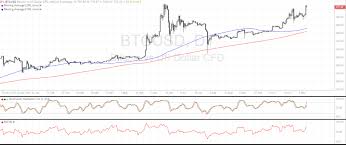 Meanwhile a minor retreat has seen the. Bitcoin Price Analysis For 11 17 2016 Yearly Highs In Sight