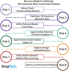 Discover mass text messaging and how sending bulk sms can transform your business. Business Model For Additively Manufactured Mass Customized Footwear