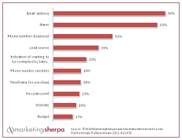 marketing research chart top form fields for lead gen data