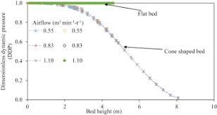 Cfd Modeling Of Air Flow Distribution In Rice Bin Storage