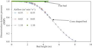 cfd modeling of air flow distribution in rice bin storage