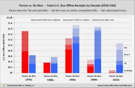 Pacino Vs De Niro Part 2 Of 5 Box Office Comparison