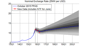 macroeconomic insight the story behind zambias currency