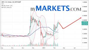 Xrp price prediction for july 2021 the xrp price is forecasted to reach $1.28782 by the beginning of july 2021. Ripple Xrp Usd Forecast On February 15 21 2021 Bymarkets Com