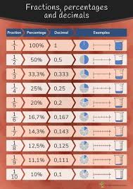 Fractions Percentages And Decimals Poster Education Poster School Posters Studying Math