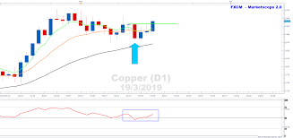 Copper Looking To Chart Bullish Reference Candle