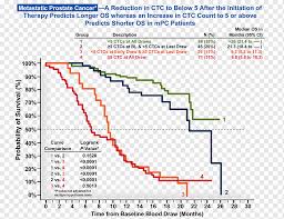 Death rate per 100,000 persons by race/ethnicity: Prostate Cancer Metastasis Circulating Tumor Cell Survival Rate Others Angle Text Patient Png Pngwing