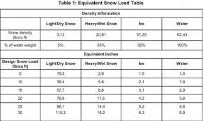 How Much Snow Can My Roof Hold Paperblog