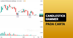 Hammer candlestick patterns can also occur during range bound market conditions, near the bottom of the price range. Contoh Candlestick Hammer Pada Carta The Kapital
