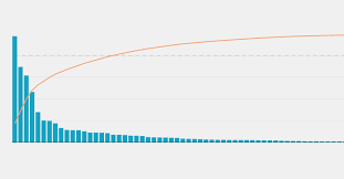 pareto chart 101 visualizing the 80 20 rule