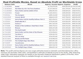 The list of the top grossing movies in ireland so far this year has just been released and you may be surprised by. Worldwide Movies With Highest Absolute Profits Boxoffice