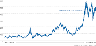 Actually The Real Dow Is Still 11 Below Its Record The