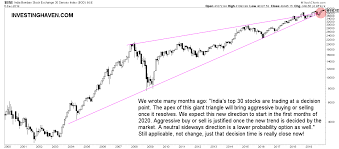 So, if predictions are ultimately useless and outcomes are what matter, where should the advisor place their focus? An India Stock Market Forecast For 2020 Investinghaven