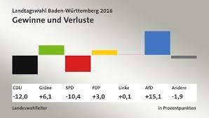 The greens achieved a 6% swing and became the largest party in a state legislature for the first time. Landtagswahl Baden Wurttemberg 2016