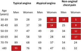 We did not find results for: Limitations Of Chest Pain Categorization Models To Predict Coronary Artery Disease Sciencedirect