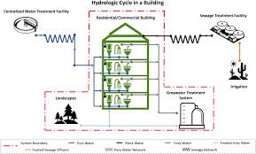 It is fairly easy to put together if you are technically minded. Environmental Performance Of Building Integrated Grey Water Reuse Systems Based On Life Cycle Assessment A Systematic And Bibliographic Analysis Sciencedirect