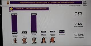 Resultados primarias de alcalde 2016 resultados definitivos elección primaria de presidente y diputados 2013 resultado elección presidencial, parlamentaria y de cores 2013 Resultados Primarias Gonzalo Castillo Aventaja A Leonel Fernandez Con Estrecho Margen Ultimas Noticias De La Republica Dominicana