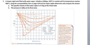 solved a closed rigid tank filled with water vapor init