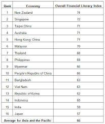 In a statement today, the platform said the survey also revealed that only 31 per cent of the respondents. Why Do We Need Financial Education In Asia Asia Pathways