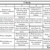 Self reflection paper rubric 0 ratings0% found this document useful (0 votes)170 views1 page, active rubrics allow for quicker and more consistent marking. 1