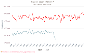 Sapporo Weather In May In Sapporo Japan 2021