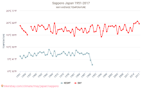 sapporo weather in may in sapporo japan 2021