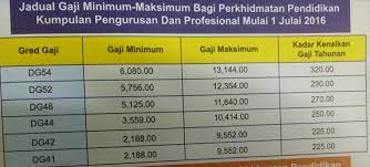 Jadual gaji bagi guru gred dg54, dg52, dg48, dg44, dg41, dg38, dg34, dg32 dan dg29. Jadual Gaji Minimum Maksimum Guru Pendidik2u