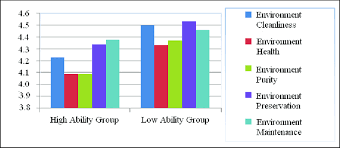 Bar Chart Of Post Test On Profile Attitude Category Based On