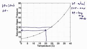 saturation dewpoint and vapor pressure