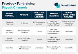 Stars payouts will be issued to your account approximately 30 days after the end of the month in which stars were received. Facebook Fundraiser Payout Understanding The Specifics Association Of Fundraising Professionals